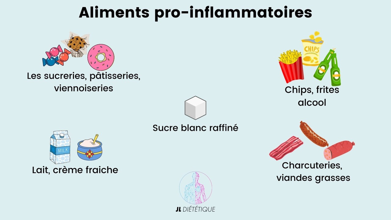 les aliments pro-inflammatoires