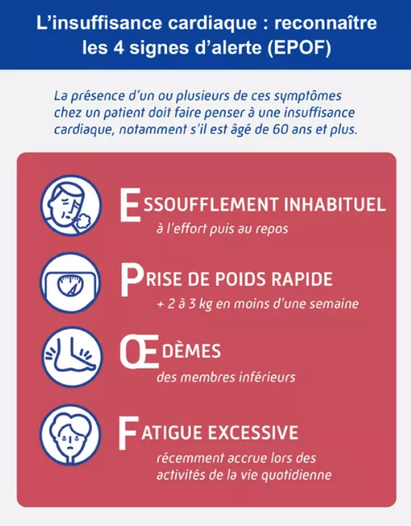 Les quatres signes d'alerte de l'insuffisance cardiaque ( TDR ameli.fr)