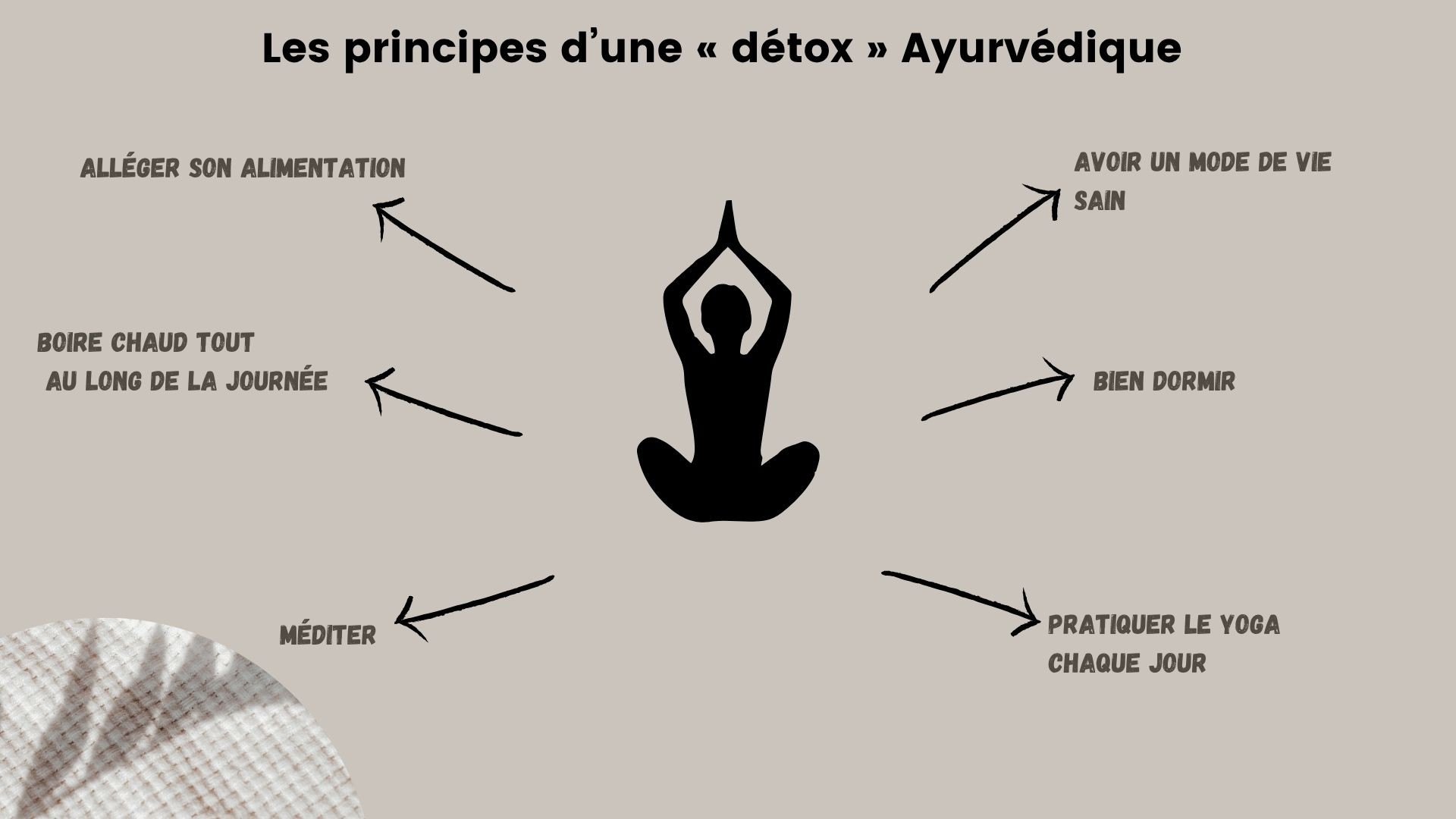 les bases de l'iamentation ayurvedique